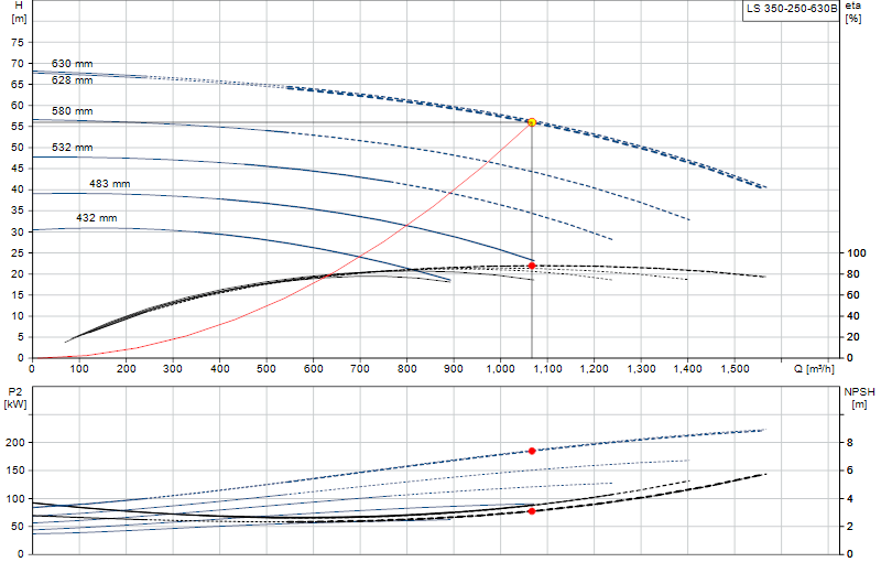 Curva di prestazione LS 350-250-630B
