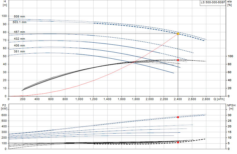 Curva de rendimiento LS 500-300-508F