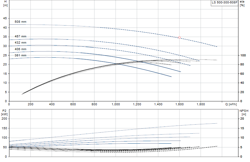 Curva di prestazione LS 500-300-508F