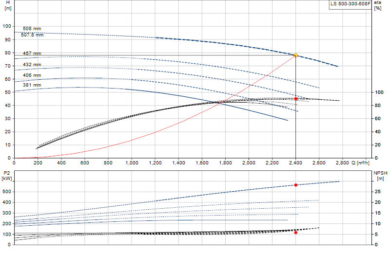 Curva di prestazione LS 500-300-508F