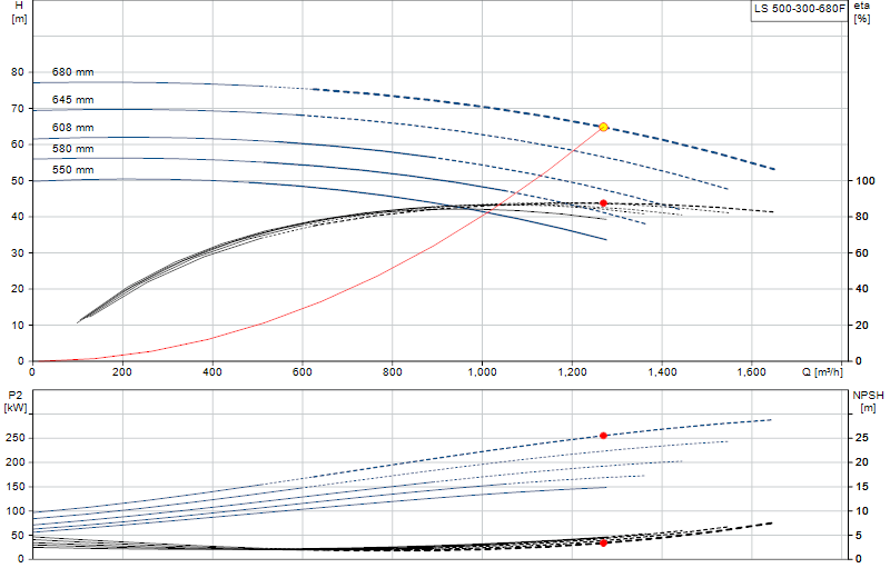 Performance curve LS 500-300-680F