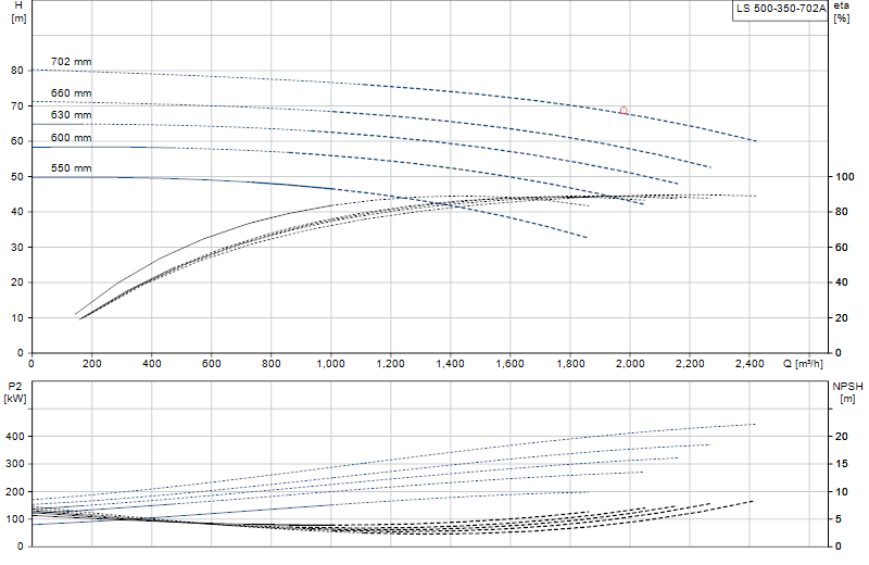 Curva di prestazione LS 500-350-702A