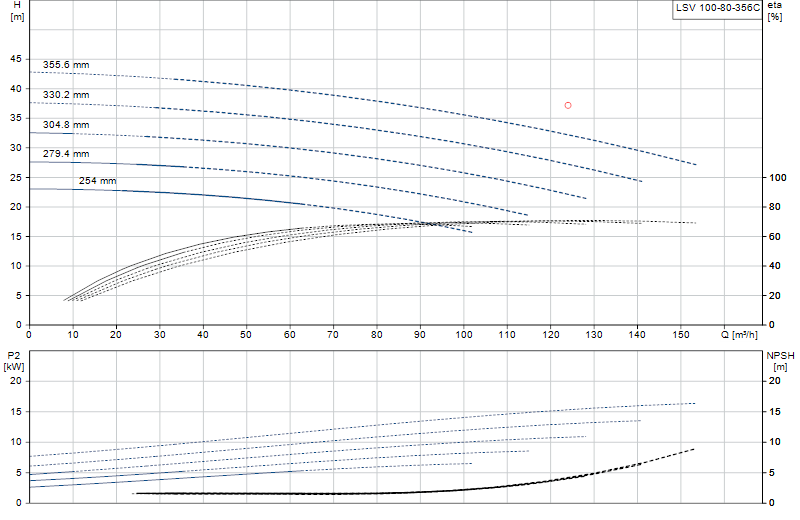 Performance curve LSV 100-80-356C