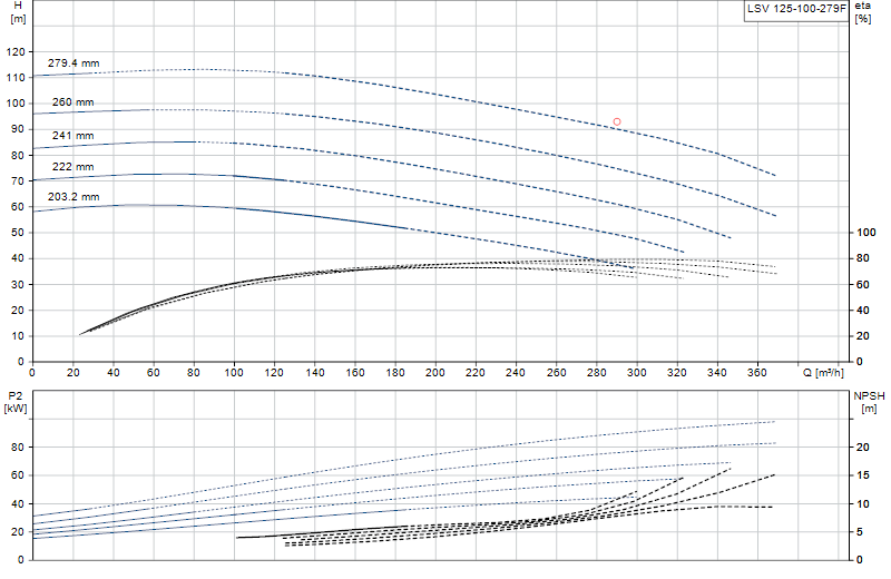 Curva di prestazione LSV 125-100-279F