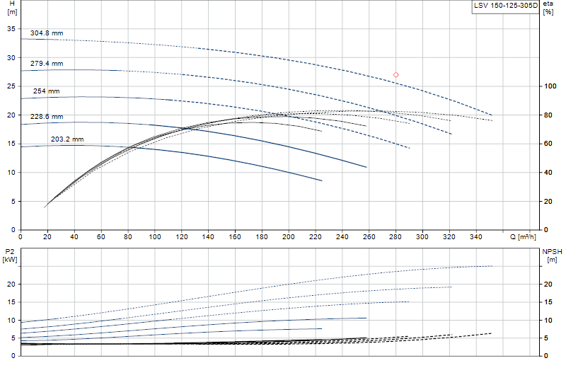 Curva di prestazione LSV 150-125-305D