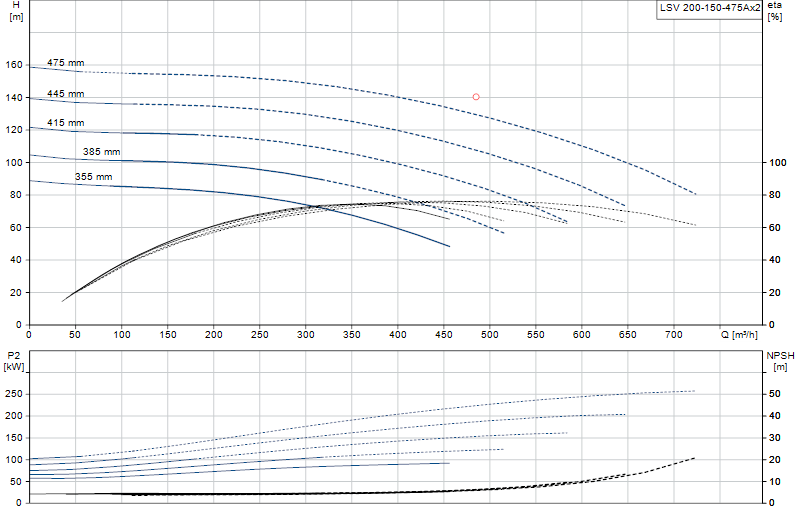 Curva di prestazione LSV 200-150-475Ax2