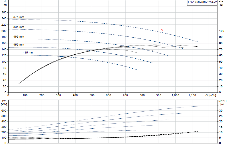 Curva di prestazione LSV 250-200-575Ax2