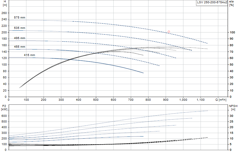 Curva di prestazione LSV 250-200-575Ax2