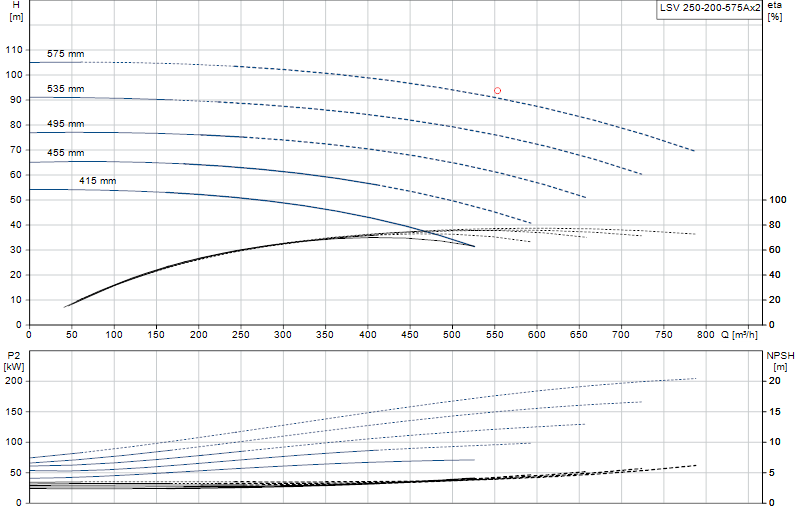 Curva di prestazione LSV 250-200-575Ax2