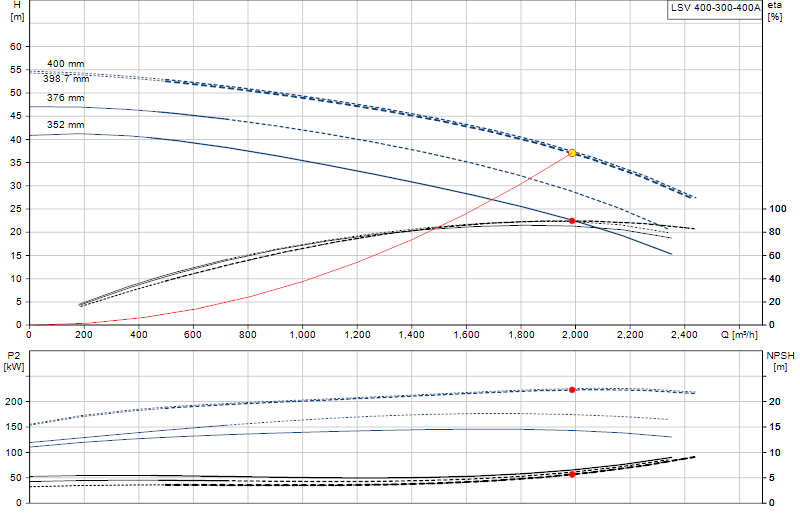Curva di prestazione LSV 400-300-400A
