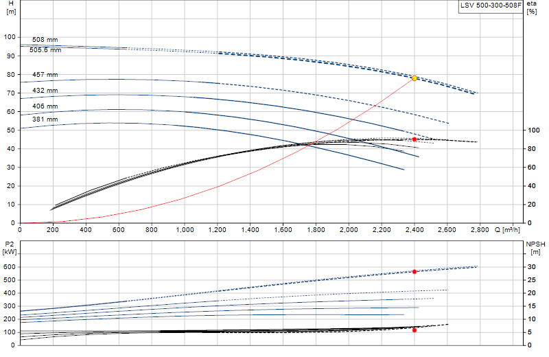 Curva de rendimiento LSV 500-300-508F