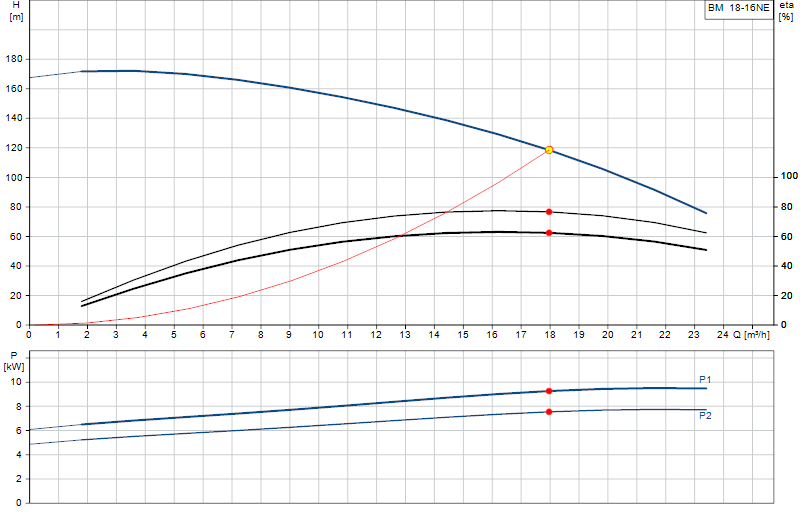 Courbe de performance BM  18-16NE