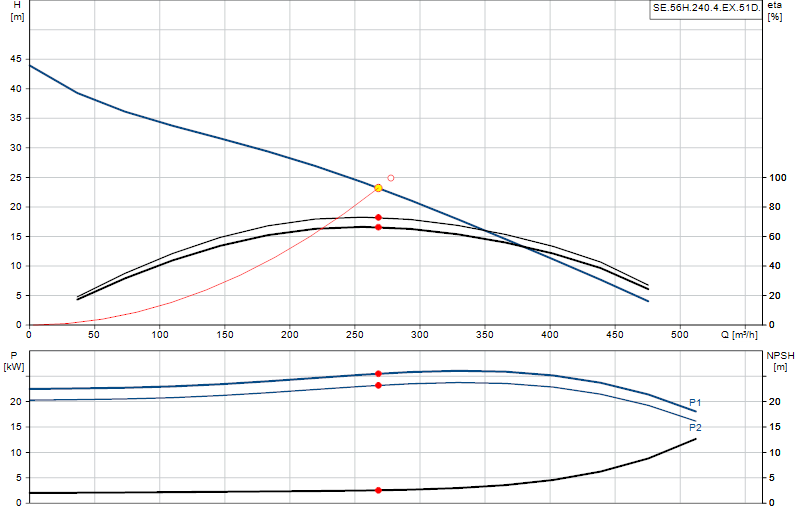 Curva di prestazione SE.56H.240.4.EX.51D.
