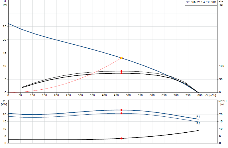 Performance curve SE.56M.210.4.EX.50D.