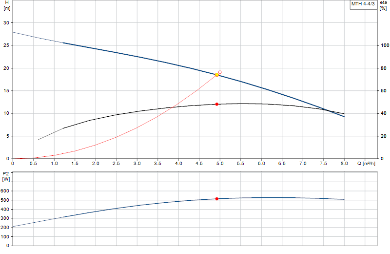 Curva di prestazione MTH 4-4/3